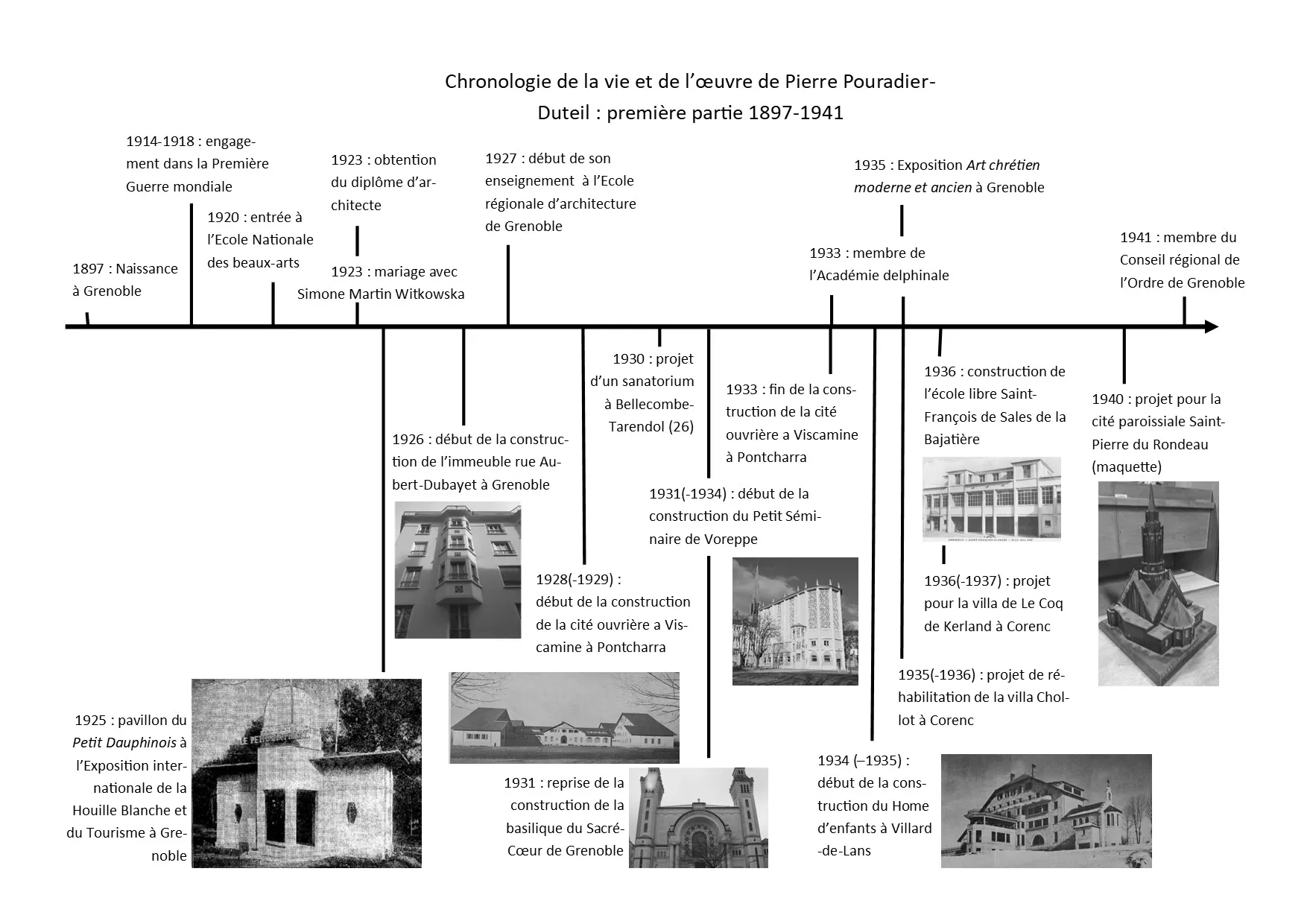 Frise Chronobiographique de Pierre Pouradier-Duteil, © Céline Pupat